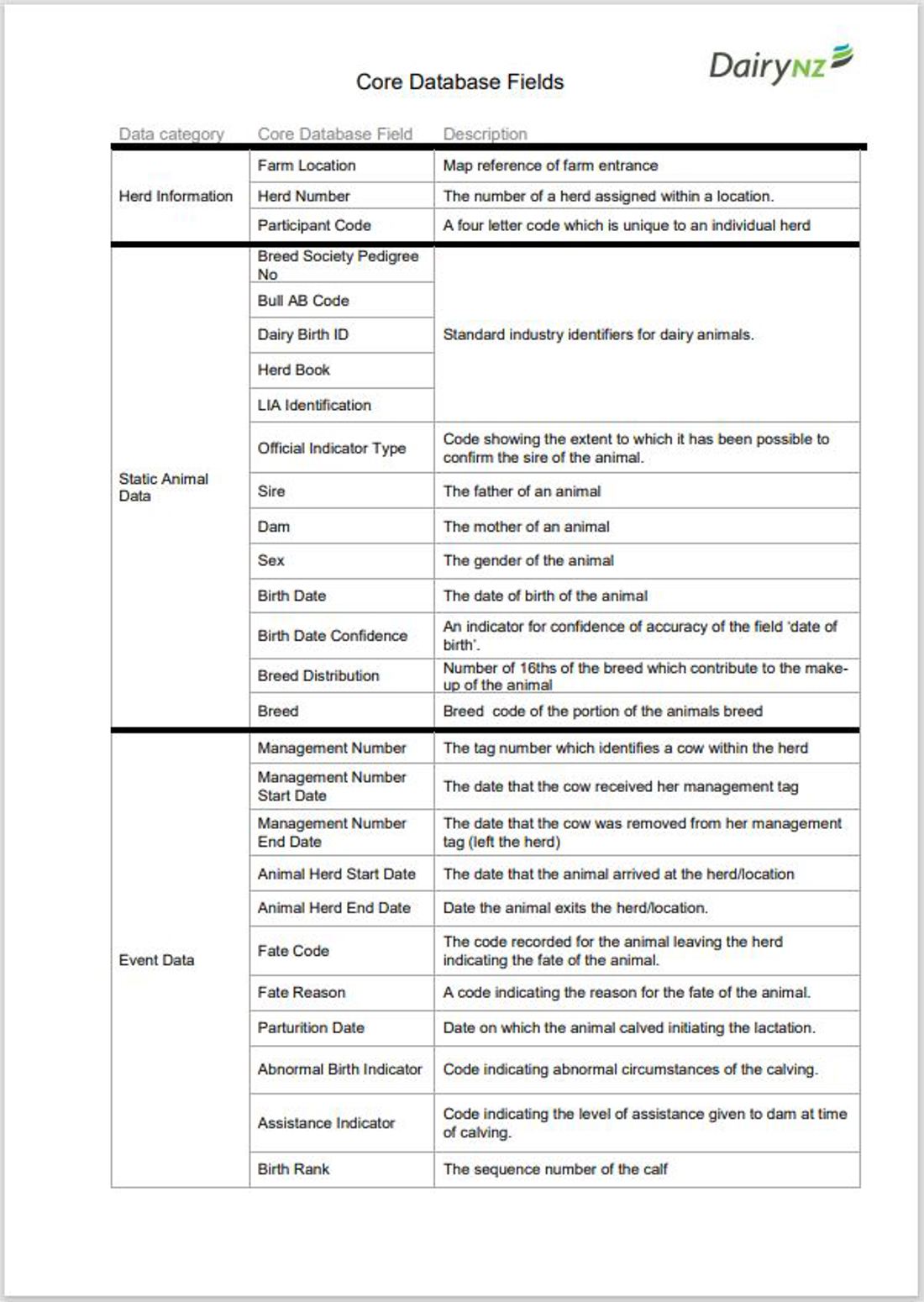 DIGAD Core Database Fields Image