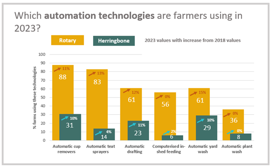 Automation Technologies Farmers Are Using 2023