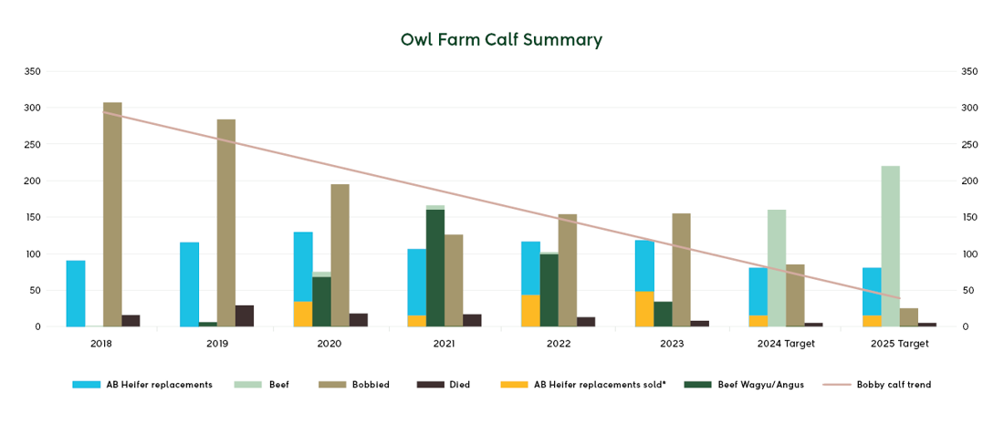 Owl Farm Calf Summary Web